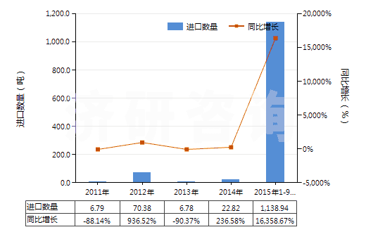2011-2015年9月中國木焦油、木雜酚油、粗木精、植物瀝青等(HS38070000)進(jìn)口量及增速統(tǒng)計(jì)